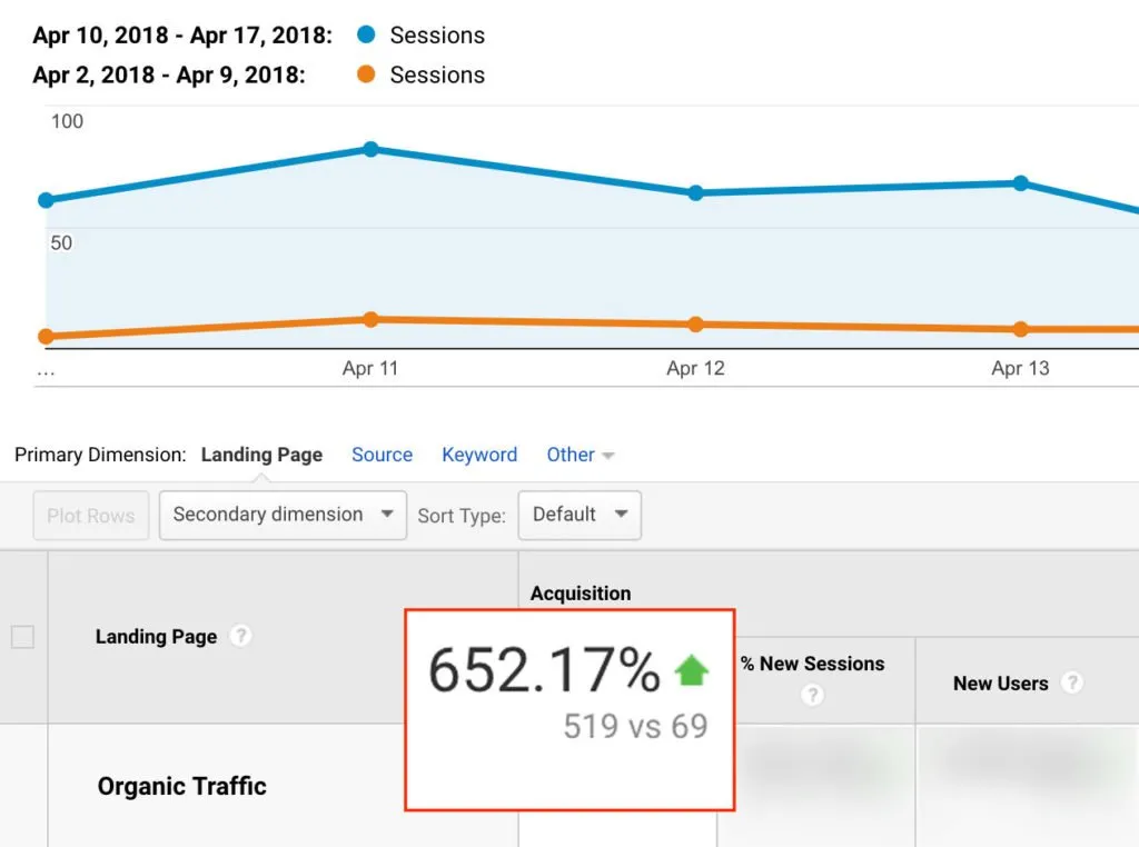 6 Eye-Opening SEO Case Studies and What Made Them Successful